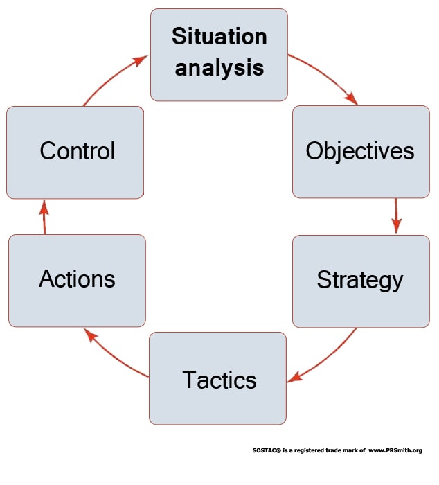 Introduction to Situation Analysis