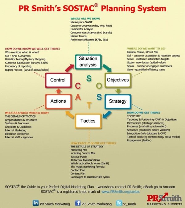 sostac model assignment